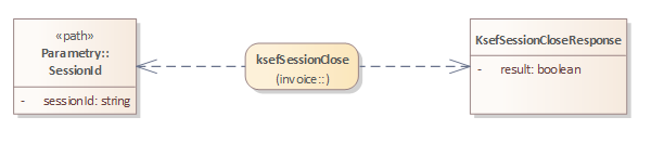 REST API KSeF 2.0 - zamknięcie sesji (interaktywnej lub wsadowej)